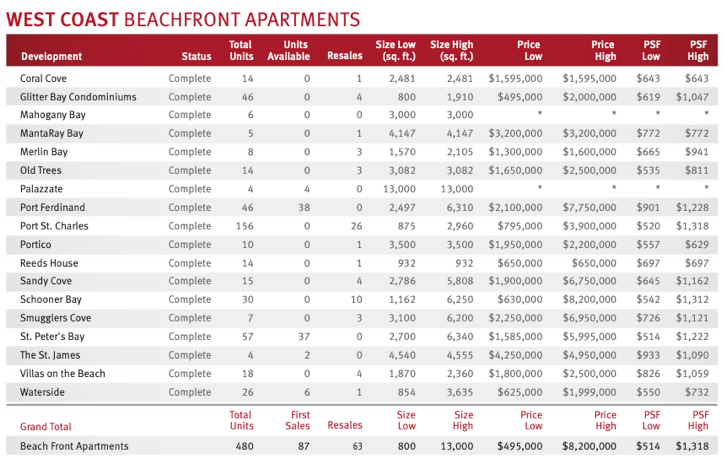 Beachfront Barbados Chart 2